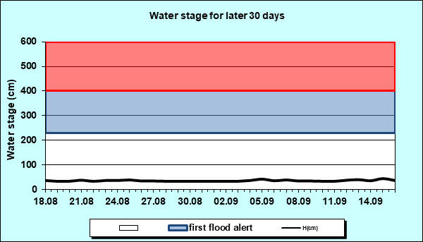 Water stage for later 30 Days