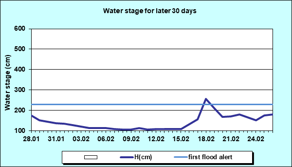 Water stage for later 30 Days