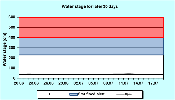 Water stage for later 30 Days