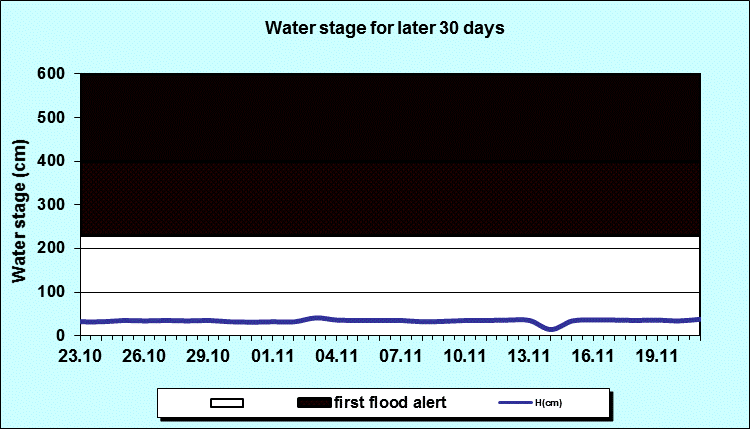 Water stage for later 30 Days