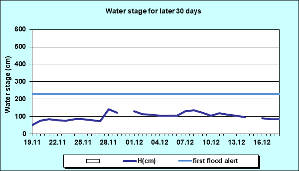 Water stage for later 30 Days