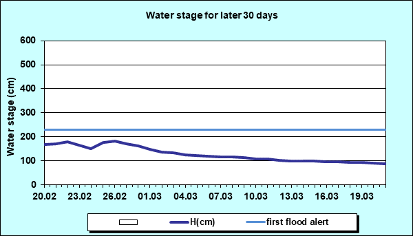 Water stage for later 30 Days