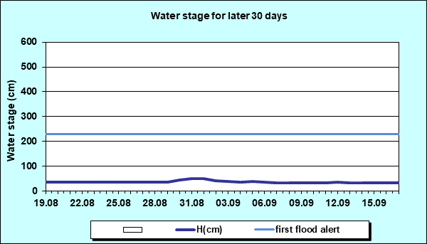Water stage for later 30 Days