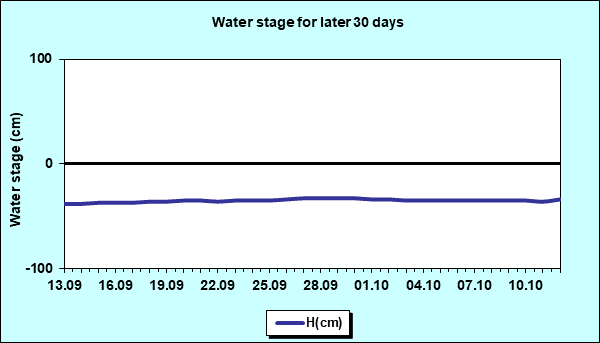 Water stage for later 30 Days