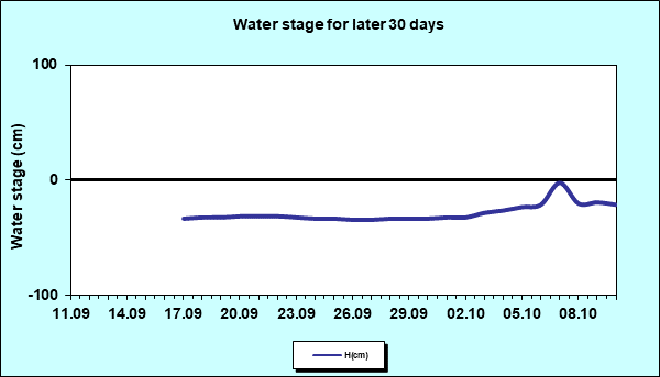 Water stage for later 30 Days