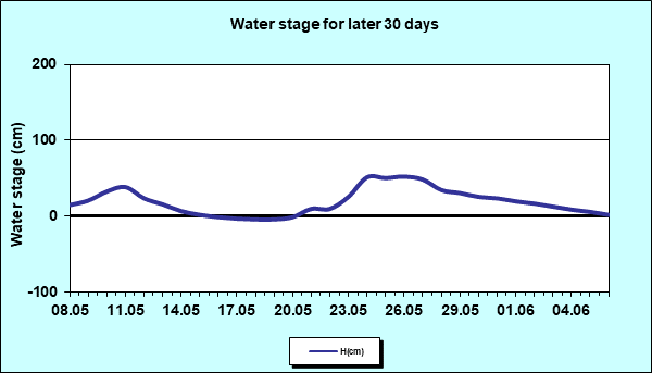 Water stage for later 30 Days