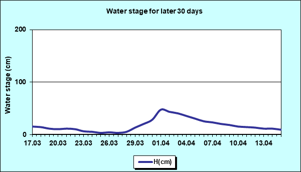 Water stage for later 30 Days