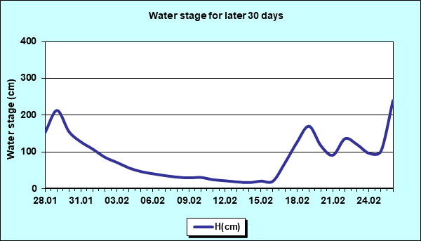 Water stage for later 30 Days