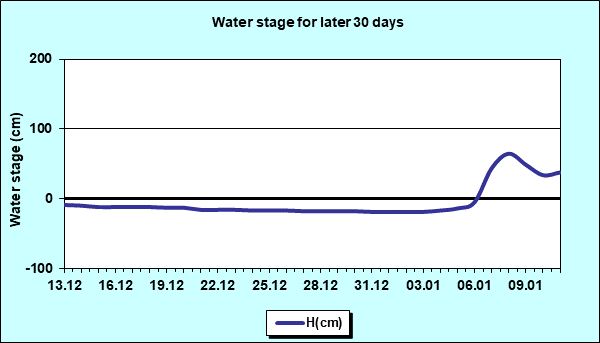 Water stage for later 30 Days