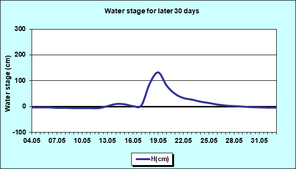 Water stage for later 30 Days