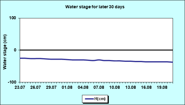 Water stage for later 30 Days