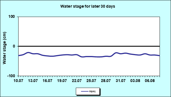 Water stage for later 30 Days