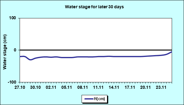Water stage for later 30 Days