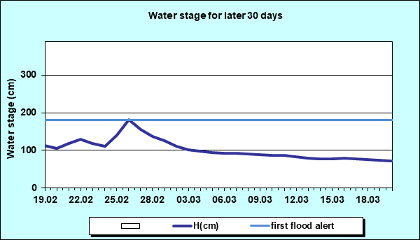 Water stage for later 30 Days