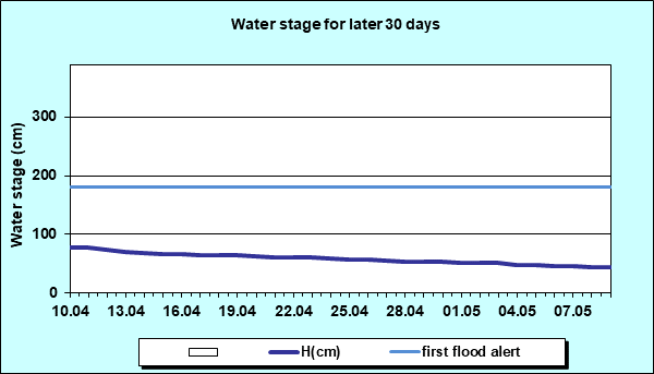 Water stage for later 30 Days