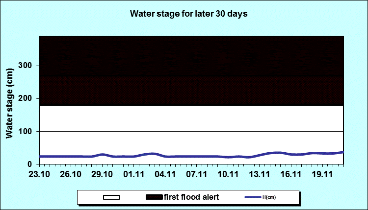 Water stage for later 30 Days