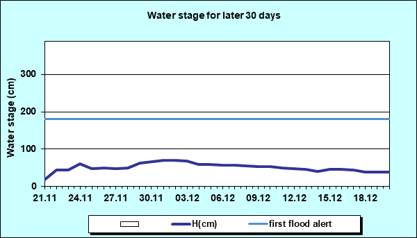 Water stage for later 30 Days