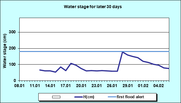 Water stage for later 30 Days
