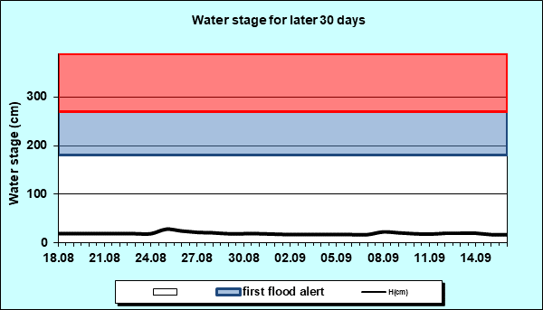 Water stage for later 30 Days