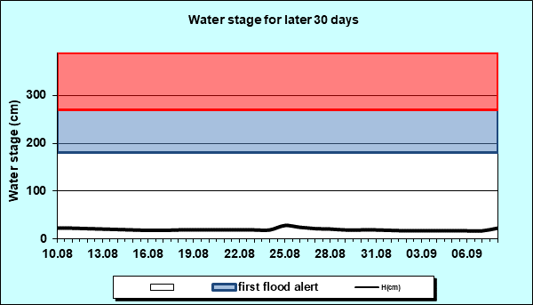 Water stage for later 30 Days