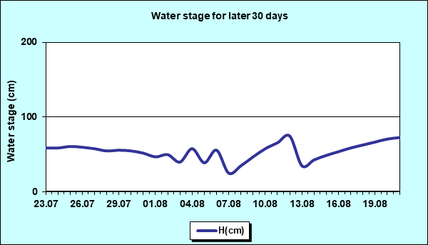 Water stage for later 30 Days