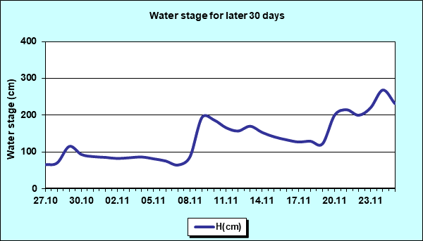 Water stage for later 30 Days