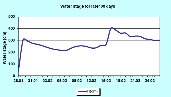 Water stage for later 30 Days