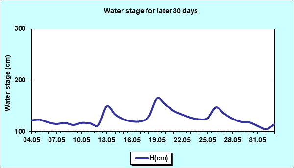 Water stage for later 30 Days