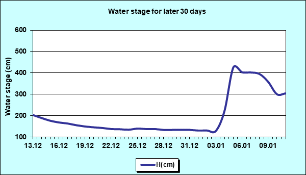 Water stage for later 30 Days