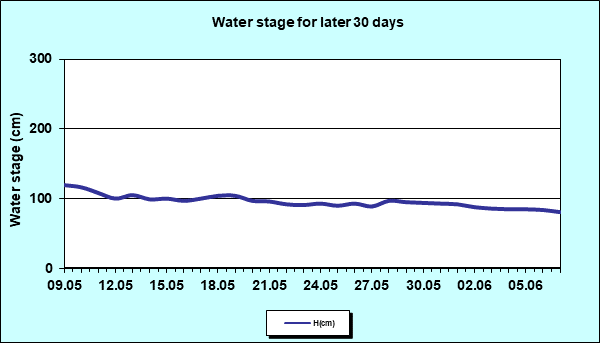 Water stage for later 30 Days