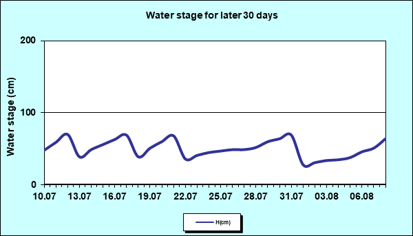 Water stage for later 30 Days