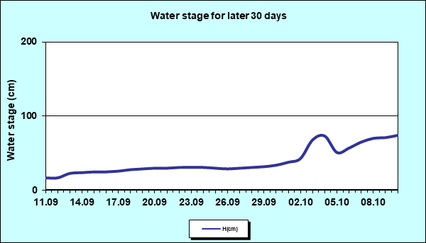 Water stage for later 30 Days