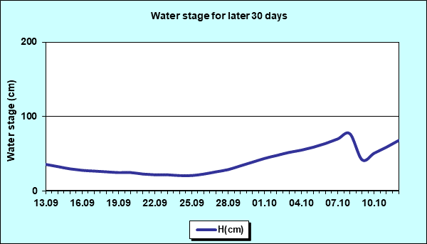 Water stage for later 30 Days