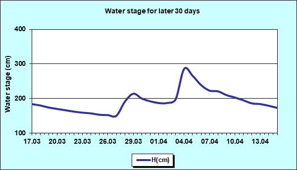 Water stage for later 30 Days