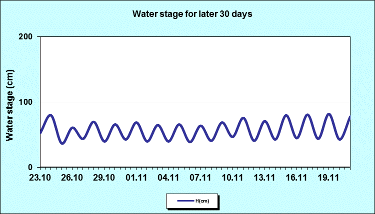 Water stage for later 30 Days