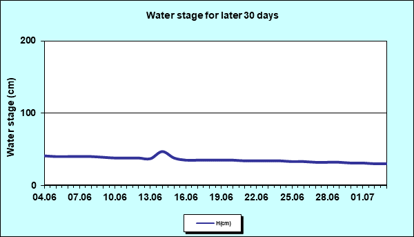 Water stage for later 30 Days
