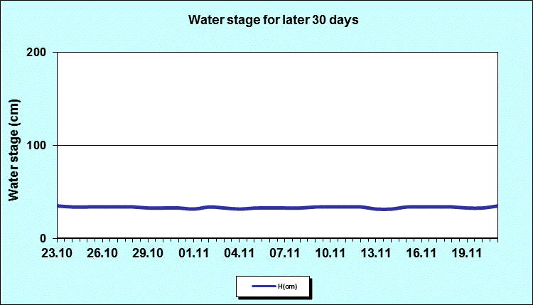 Water stage for later 30 Days