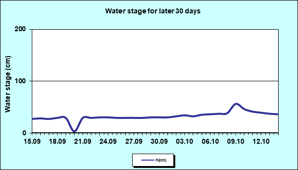 Water stage for later 30 Days