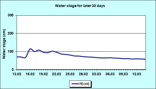 Water stage for later 30 Days