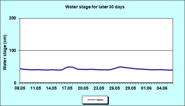 Water stage for later 30 Days