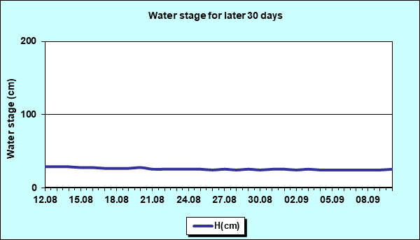 Water stage for later 30 Days