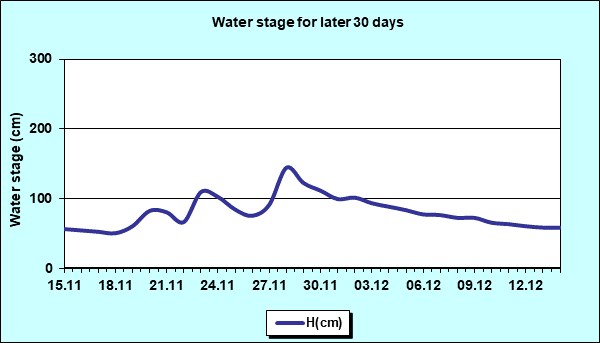 Water stage for later 30 Days