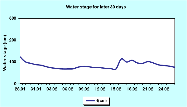 Water stage for later 30 Days