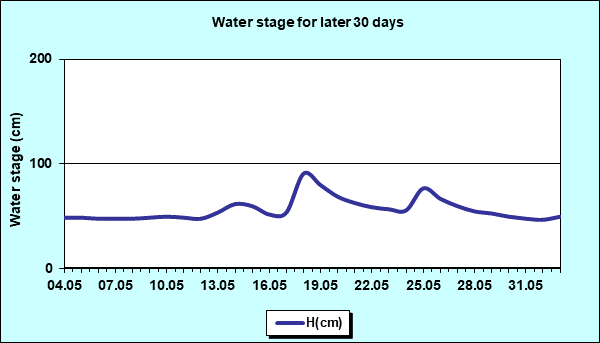 Water stage for later 30 Days