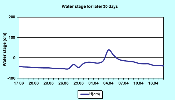 Water stage for later 30 Days