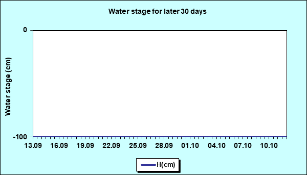 Water stage for later 30 Days