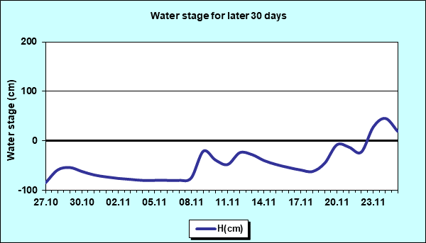 Water stage for later 30 Days