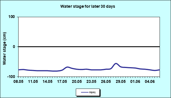 Water stage for later 30 Days