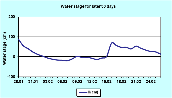 Water stage for later 30 Days