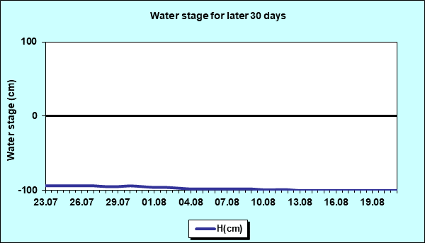 Water stage for later 30 Days